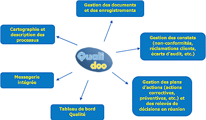 Modularité du logiciel qualité Qualidoo.